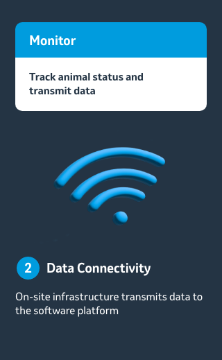 Data Connectivity - On-site infrastructure transmits data to the software platform.